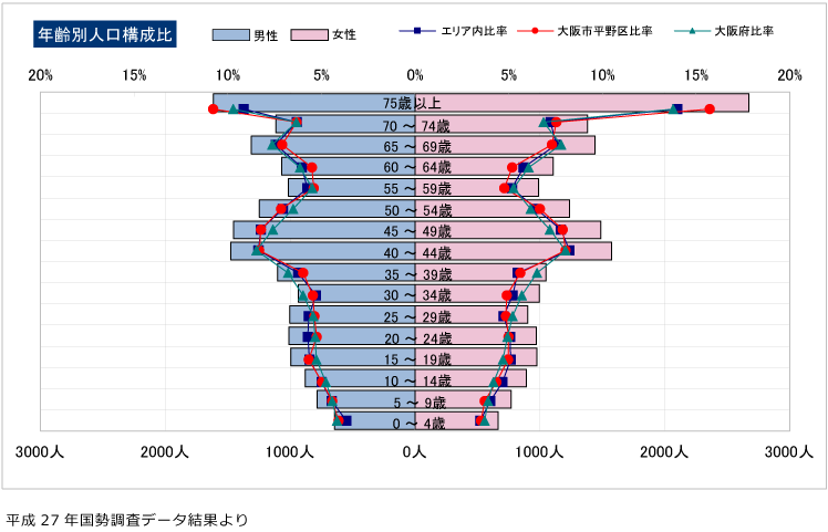 1km居住人口　年齢別人口構成比グラフ