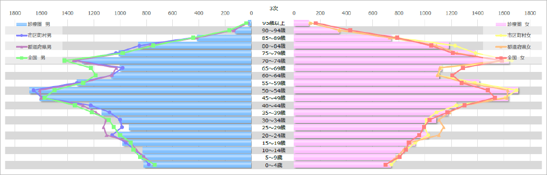 円診療圏5歳階級別　男女別　人口ピラミッドグラフ