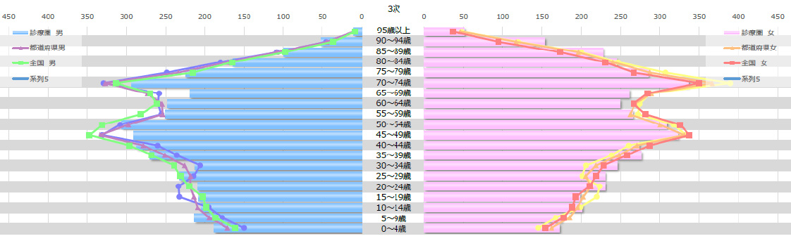 円診療圏5歳階級別　男女別　人口ピラミッドグラフ